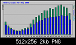 Klicke auf die Grafik für eine größere Ansicht

Name:	hourly_usage_200605.png
Hits:	276
Größe:	2,1 KiB
ID:	1550